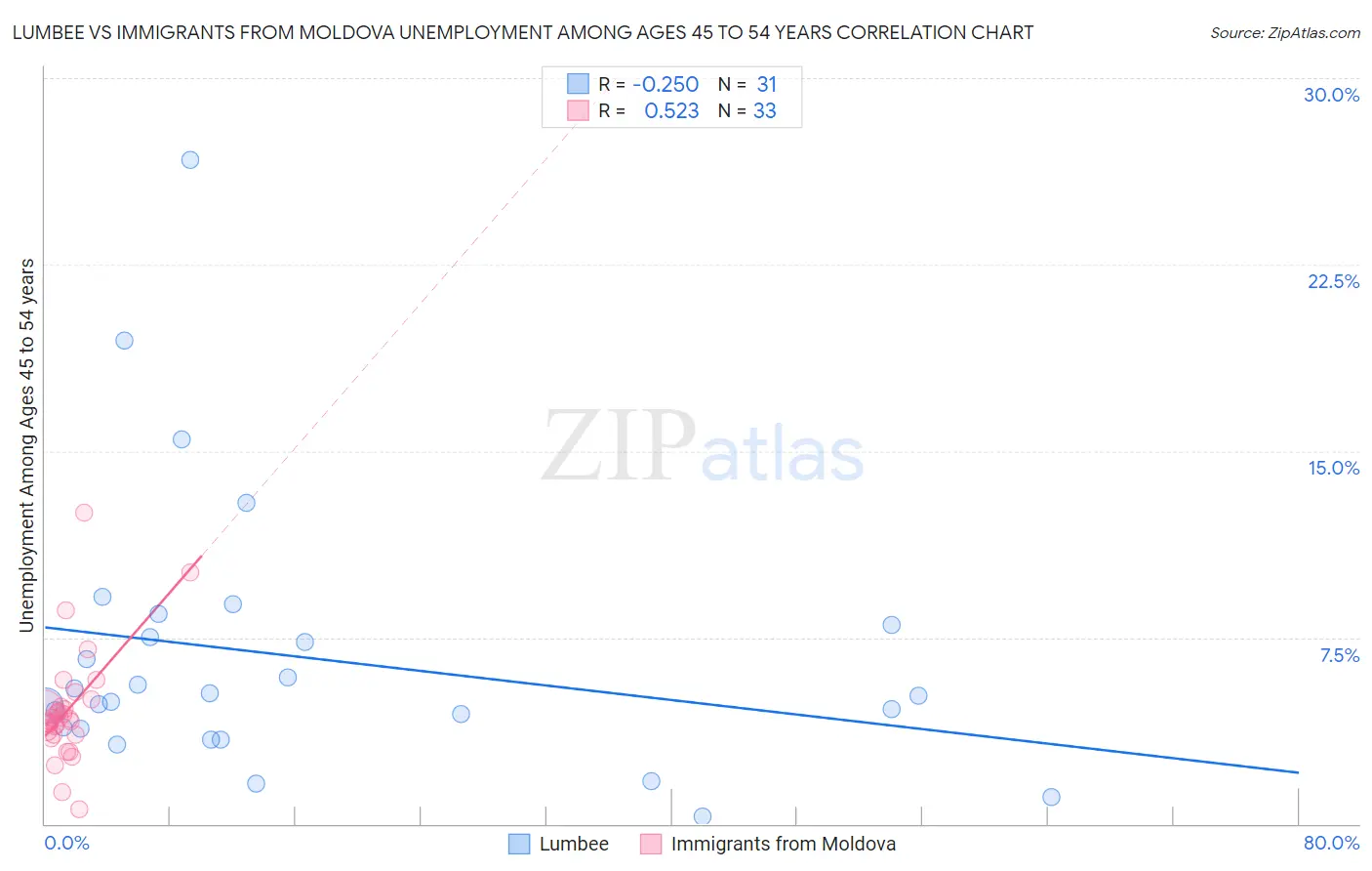 Lumbee vs Immigrants from Moldova Unemployment Among Ages 45 to 54 years