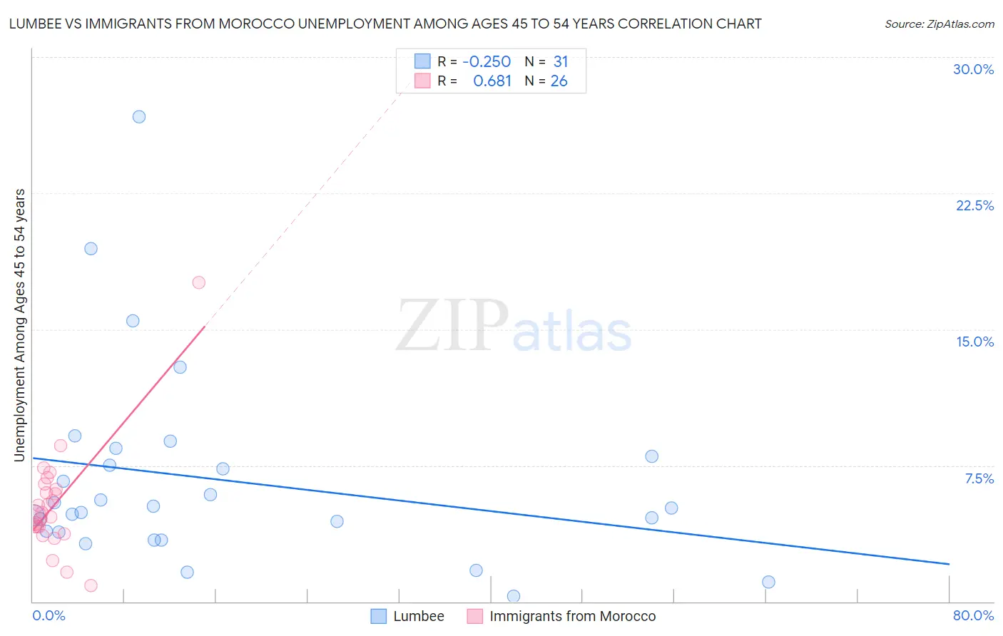 Lumbee vs Immigrants from Morocco Unemployment Among Ages 45 to 54 years