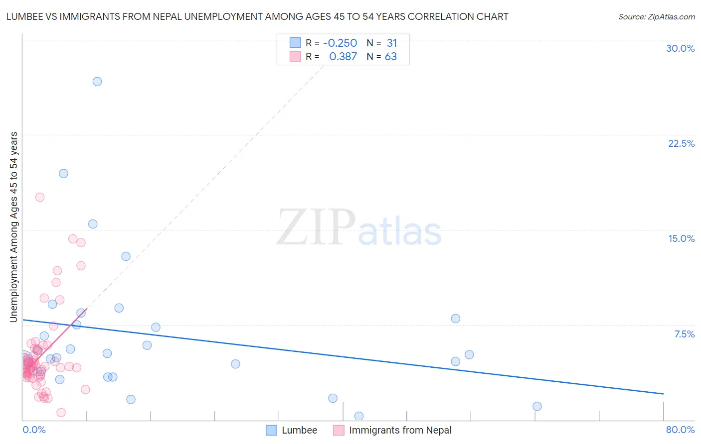 Lumbee vs Immigrants from Nepal Unemployment Among Ages 45 to 54 years