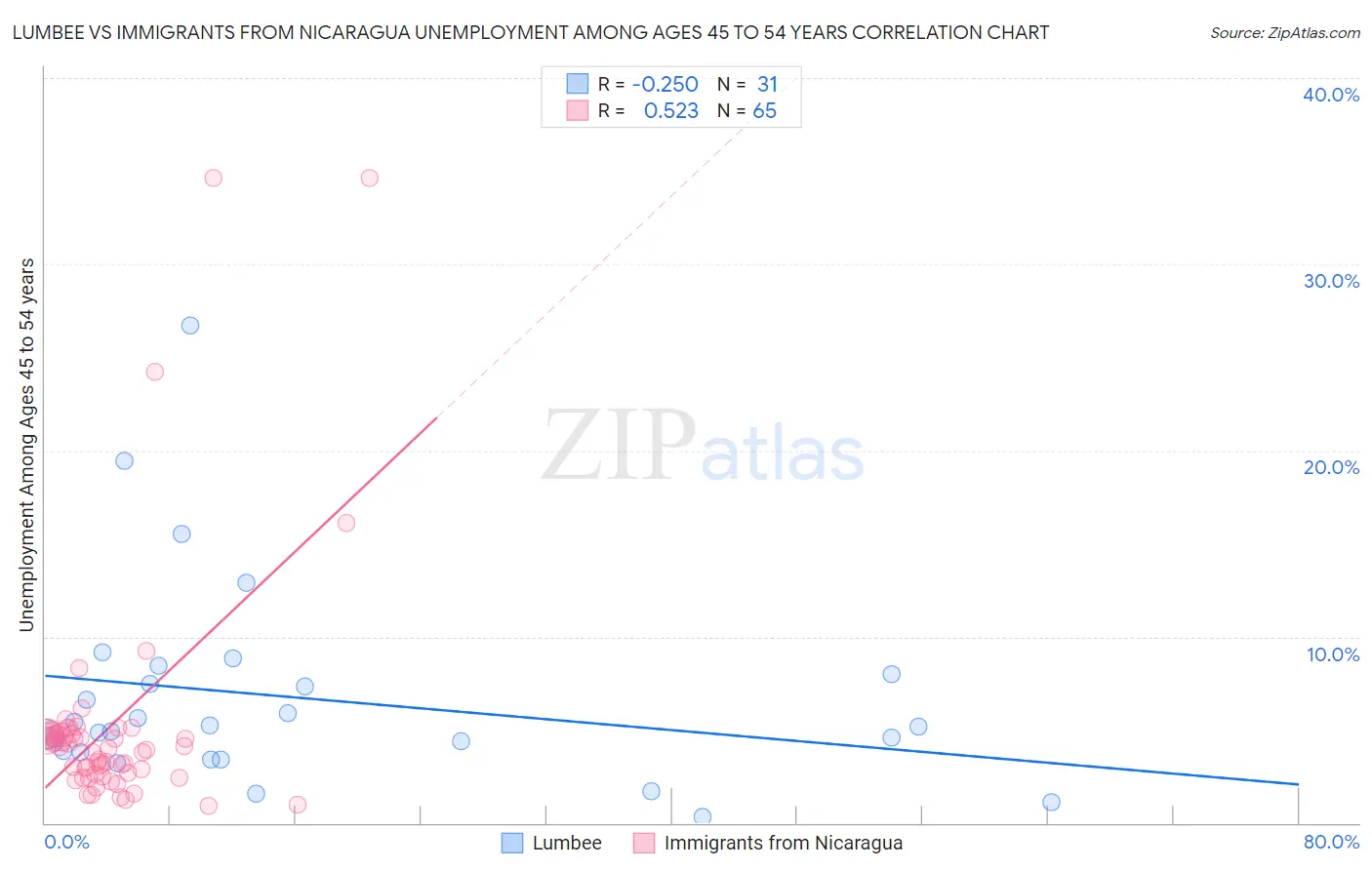 Lumbee vs Immigrants from Nicaragua Unemployment Among Ages 45 to 54 years