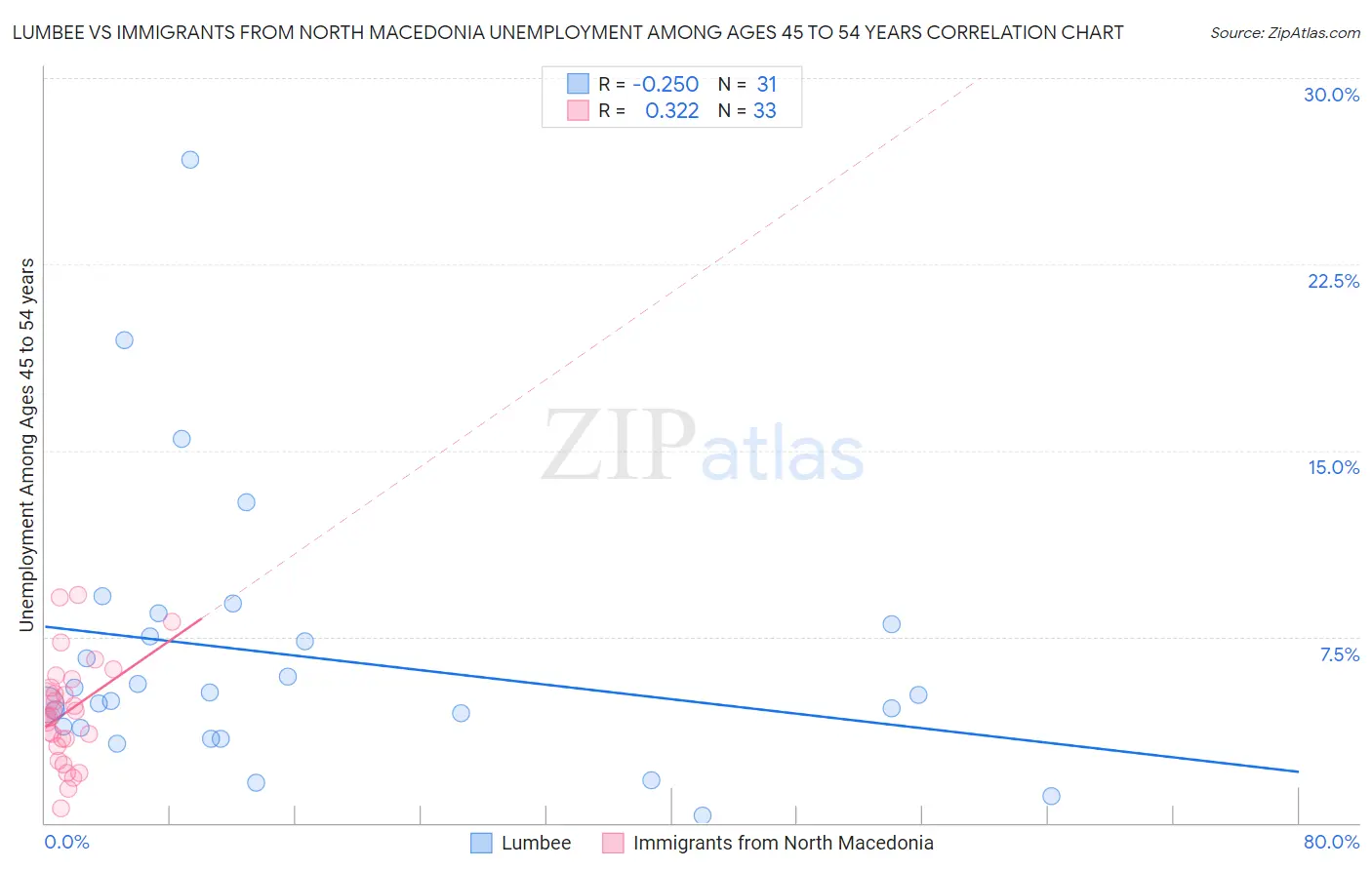 Lumbee vs Immigrants from North Macedonia Unemployment Among Ages 45 to 54 years