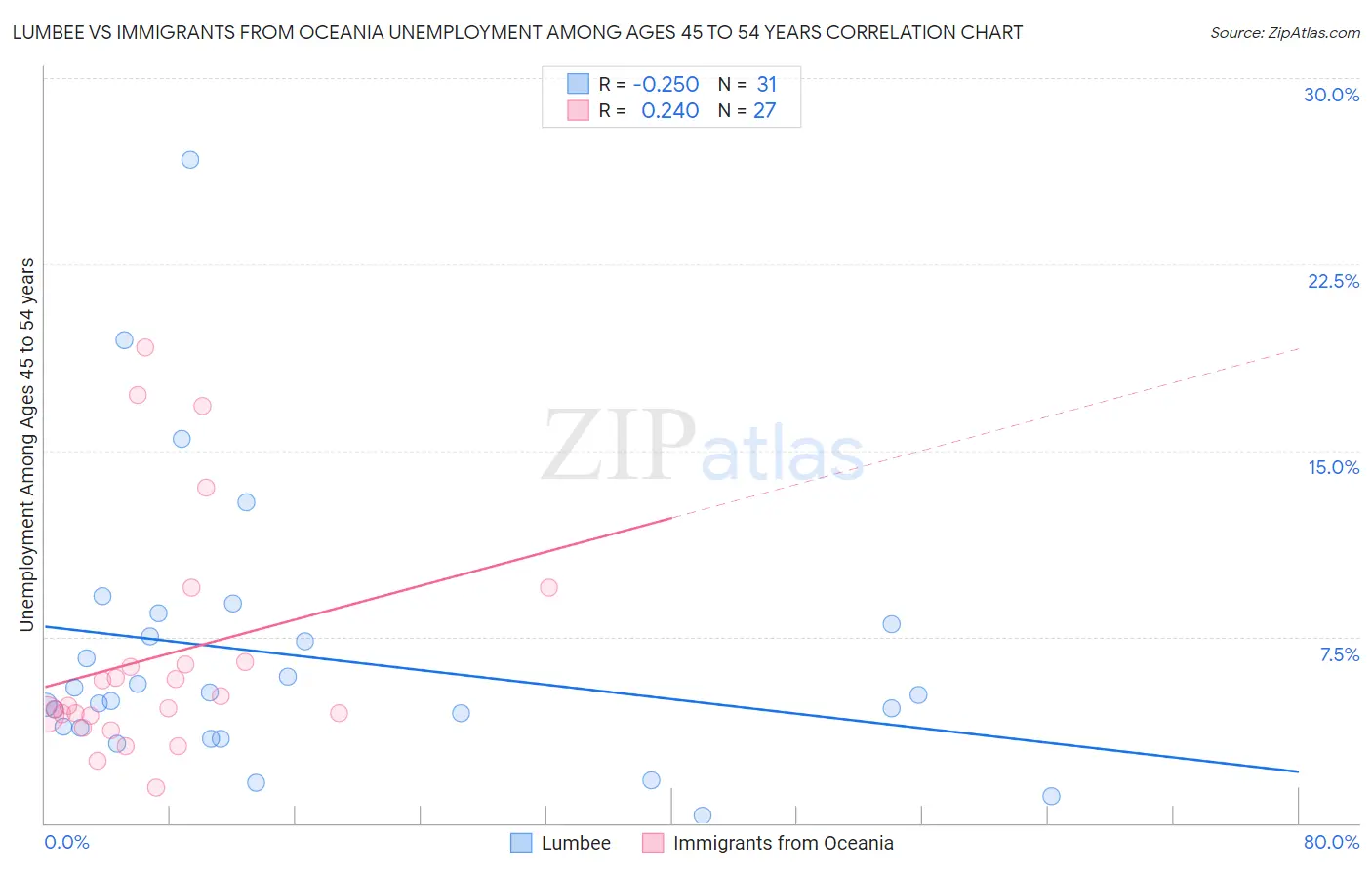 Lumbee vs Immigrants from Oceania Unemployment Among Ages 45 to 54 years