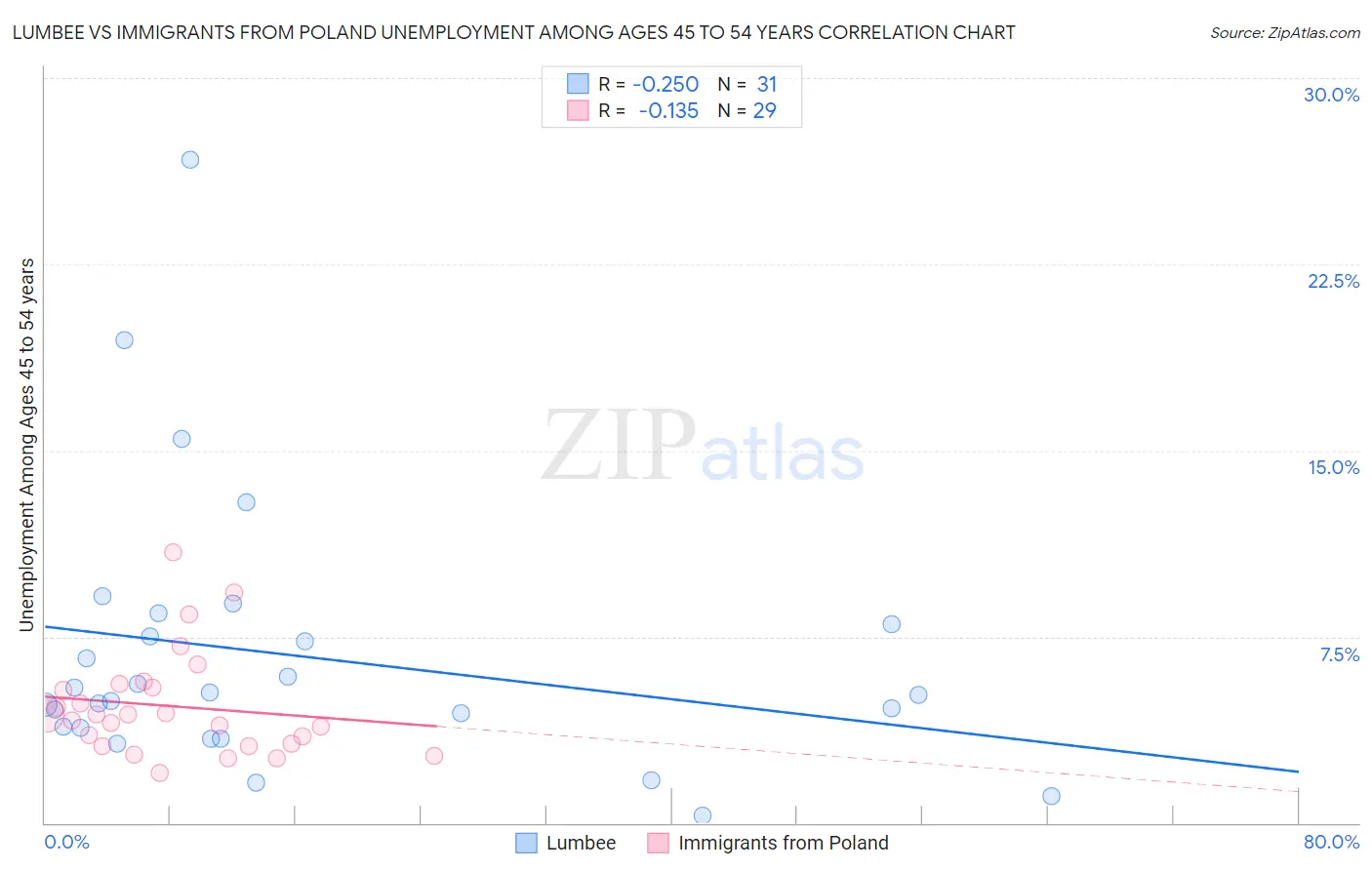 Lumbee vs Immigrants from Poland Unemployment Among Ages 45 to 54 years