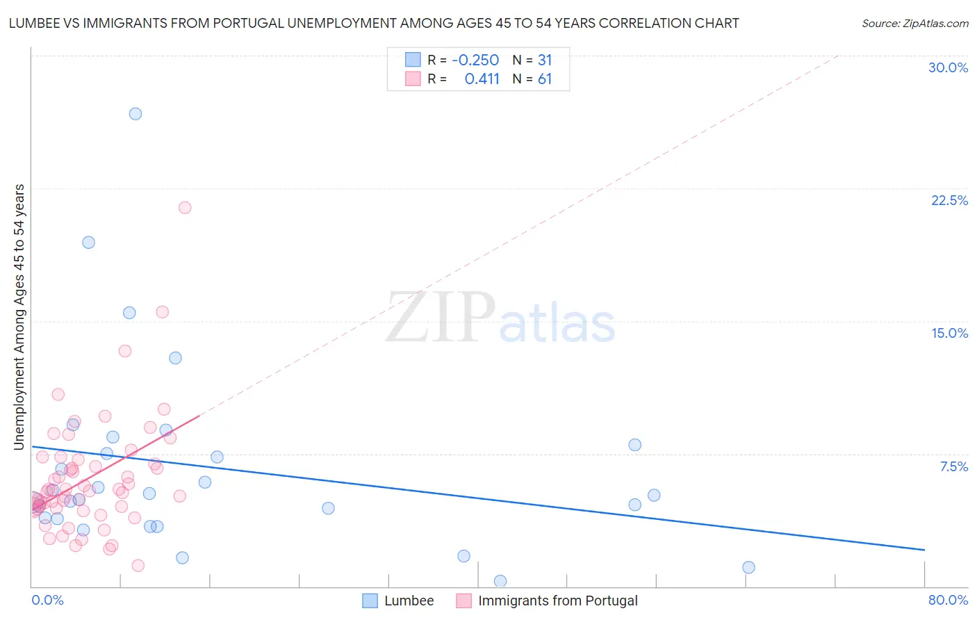 Lumbee vs Immigrants from Portugal Unemployment Among Ages 45 to 54 years