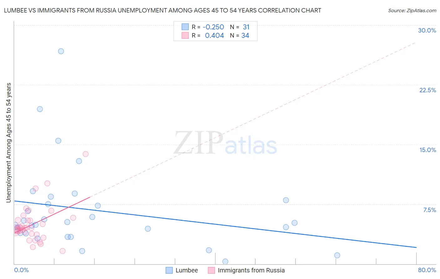 Lumbee vs Immigrants from Russia Unemployment Among Ages 45 to 54 years
