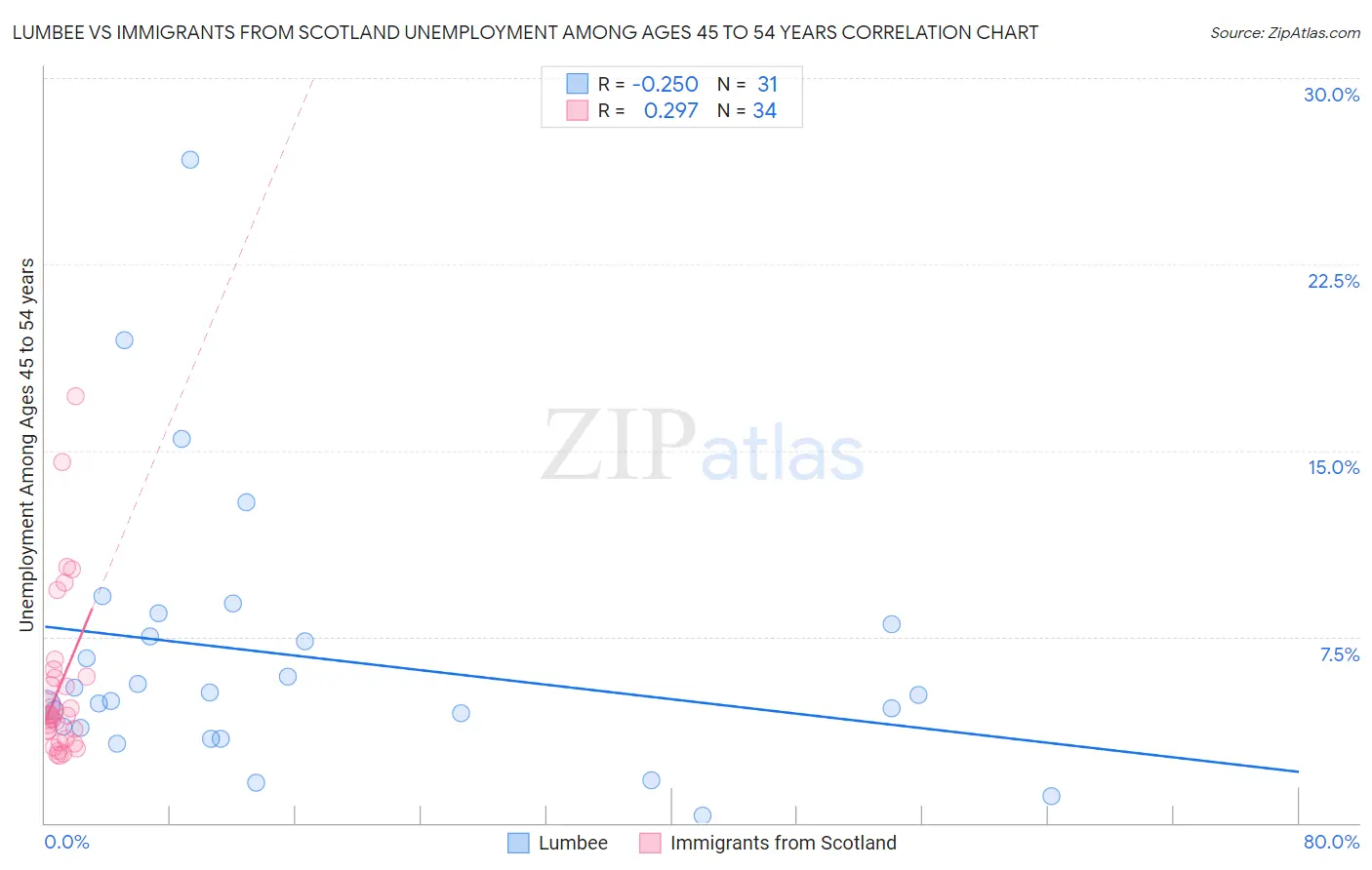 Lumbee vs Immigrants from Scotland Unemployment Among Ages 45 to 54 years