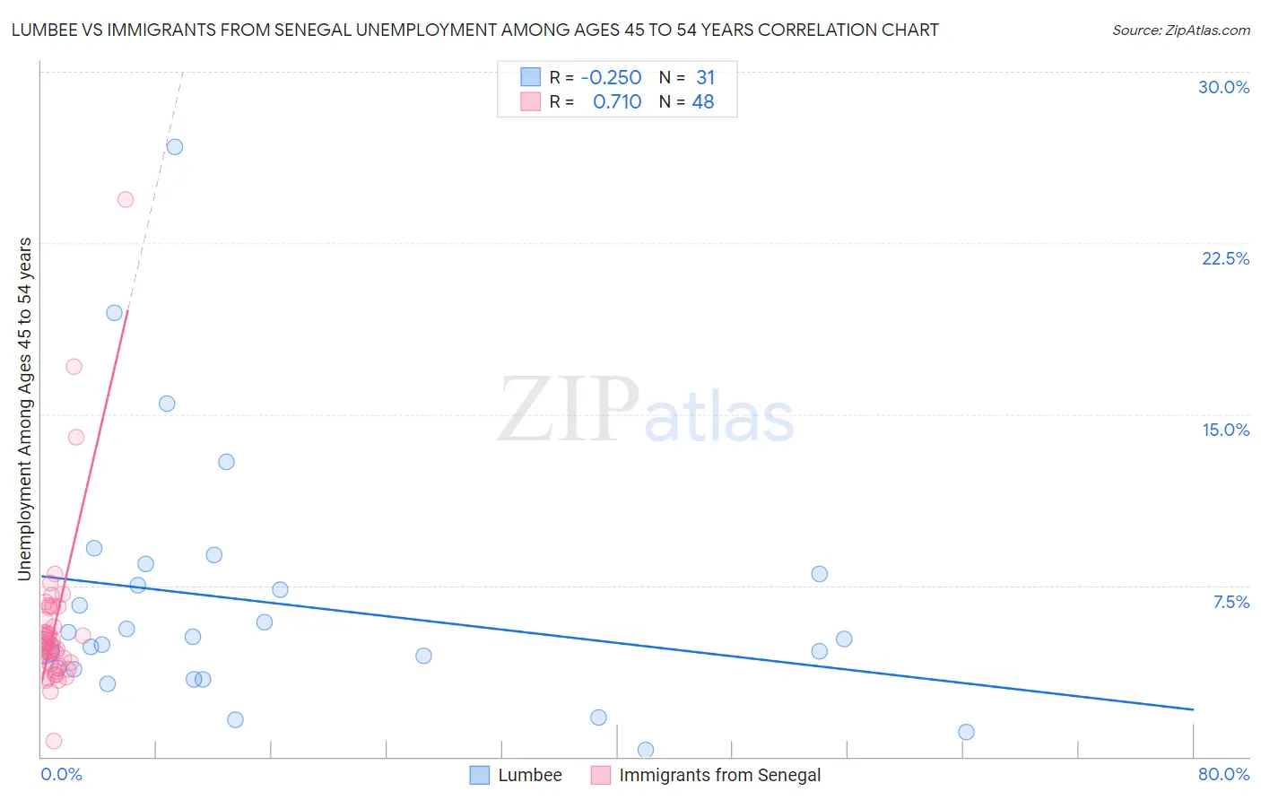 Lumbee vs Immigrants from Senegal Unemployment Among Ages 45 to 54 years