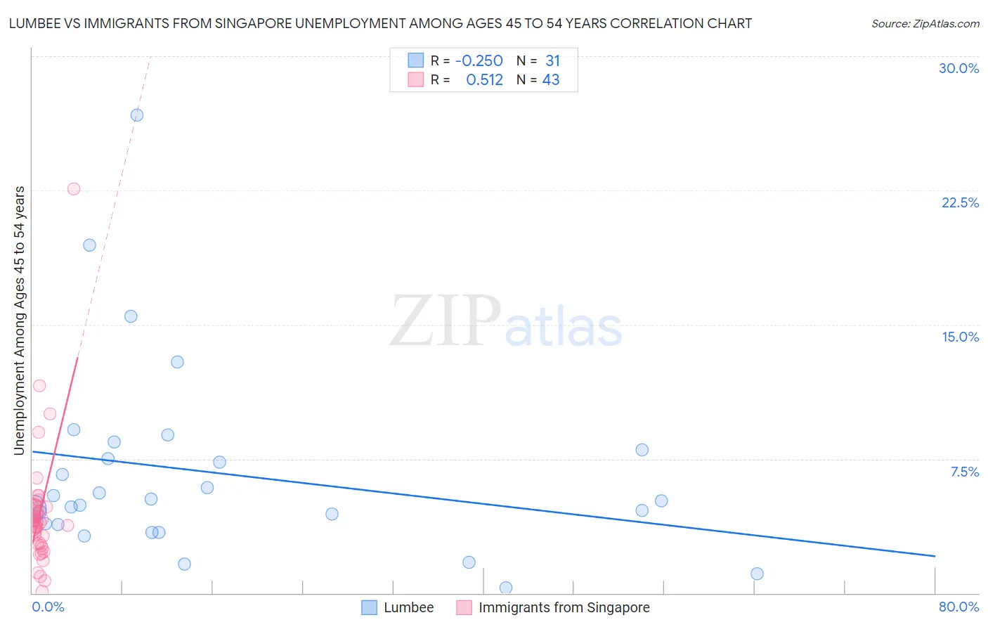 Lumbee vs Immigrants from Singapore Unemployment Among Ages 45 to 54 years