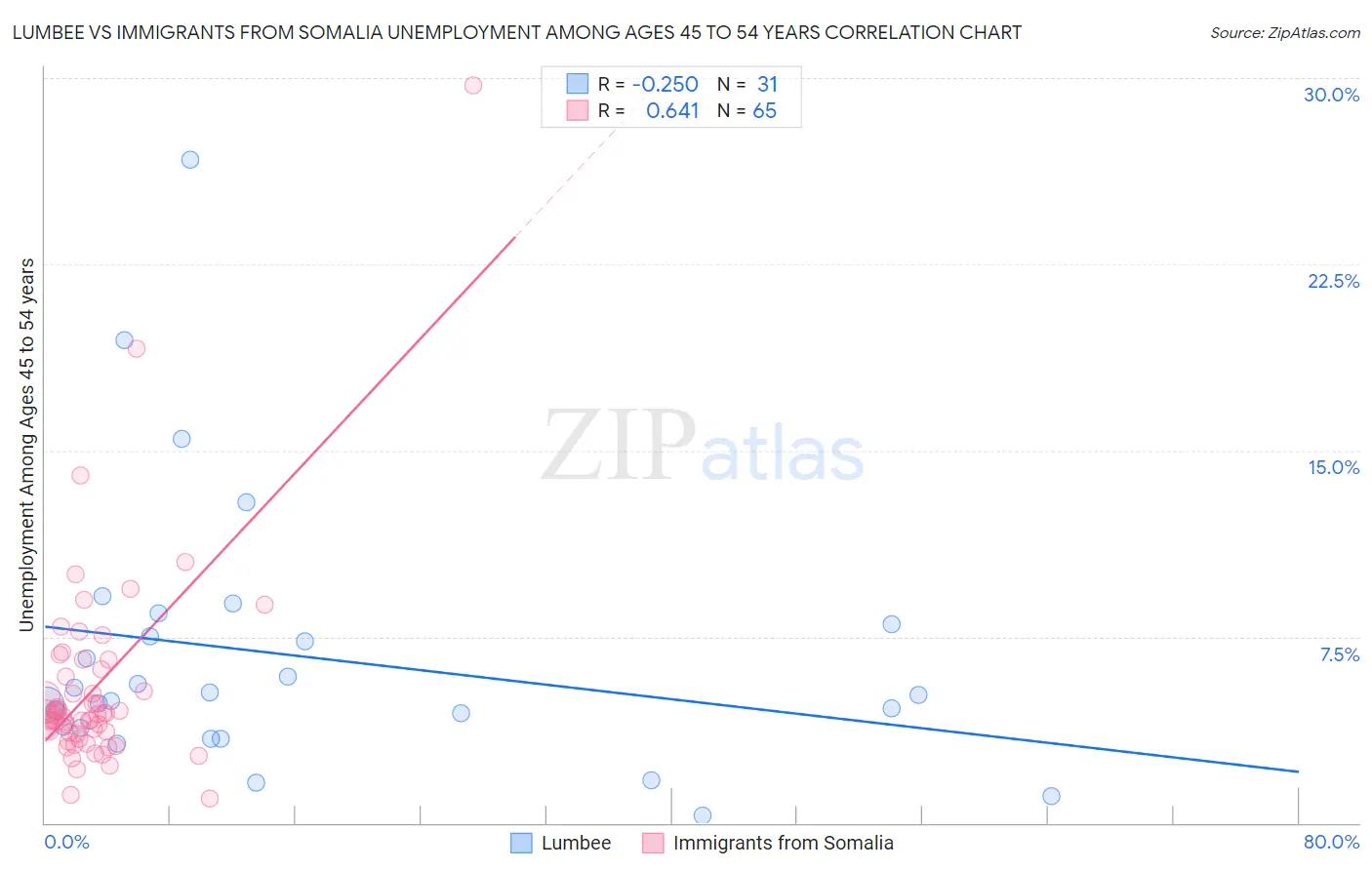 Lumbee vs Immigrants from Somalia Unemployment Among Ages 45 to 54 years