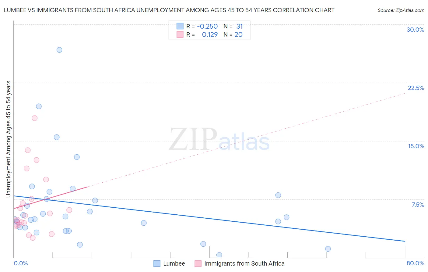Lumbee vs Immigrants from South Africa Unemployment Among Ages 45 to 54 years