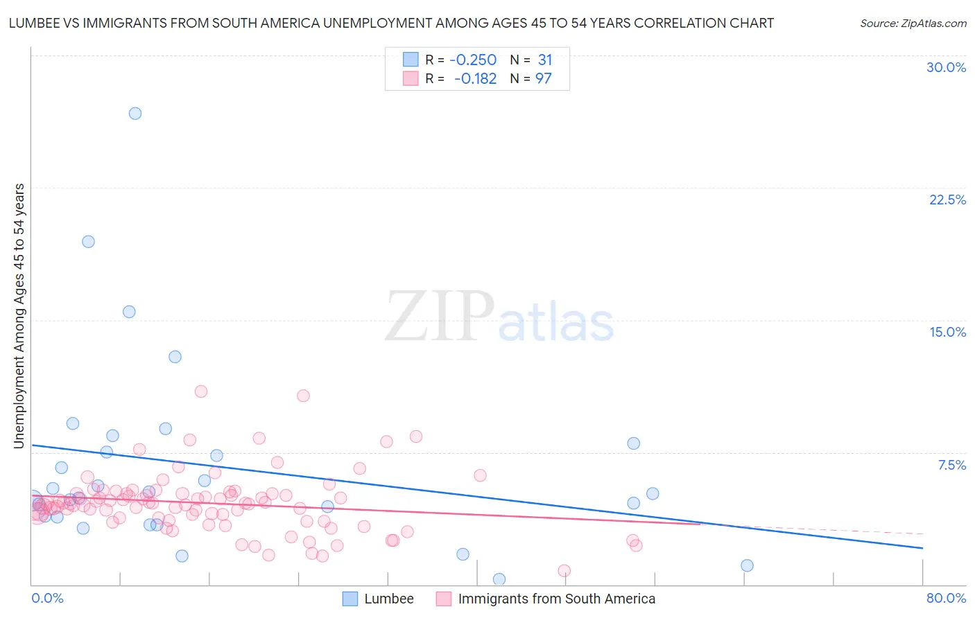 Lumbee vs Immigrants from South America Unemployment Among Ages 45 to 54 years