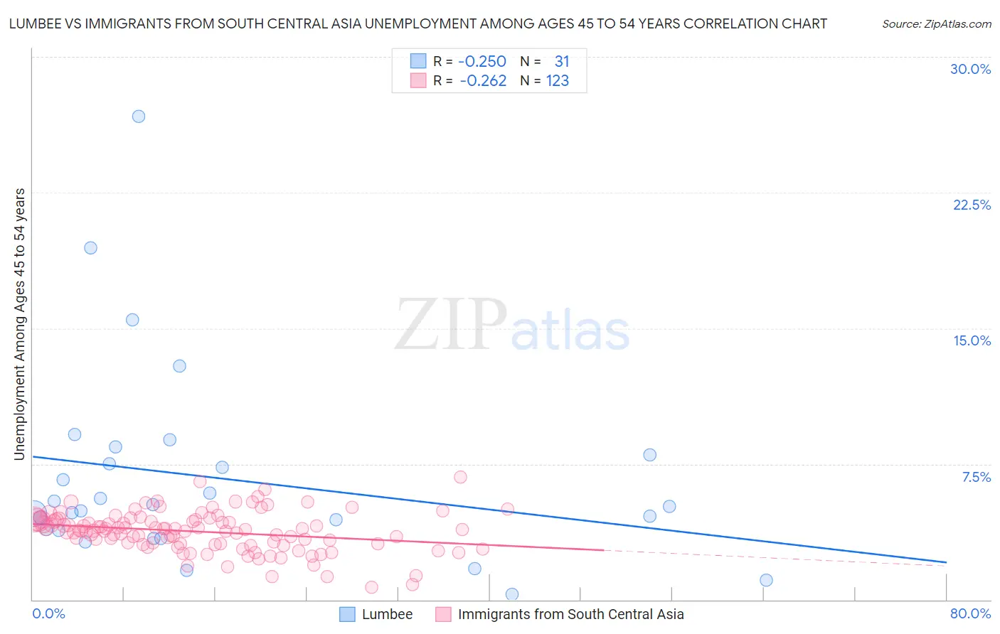 Lumbee vs Immigrants from South Central Asia Unemployment Among Ages 45 to 54 years