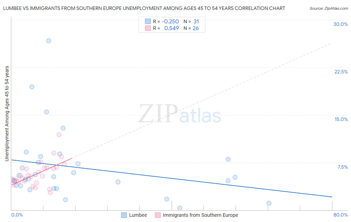 Lumbee vs Immigrants from Southern Europe Unemployment Among Ages 45 to 54 years