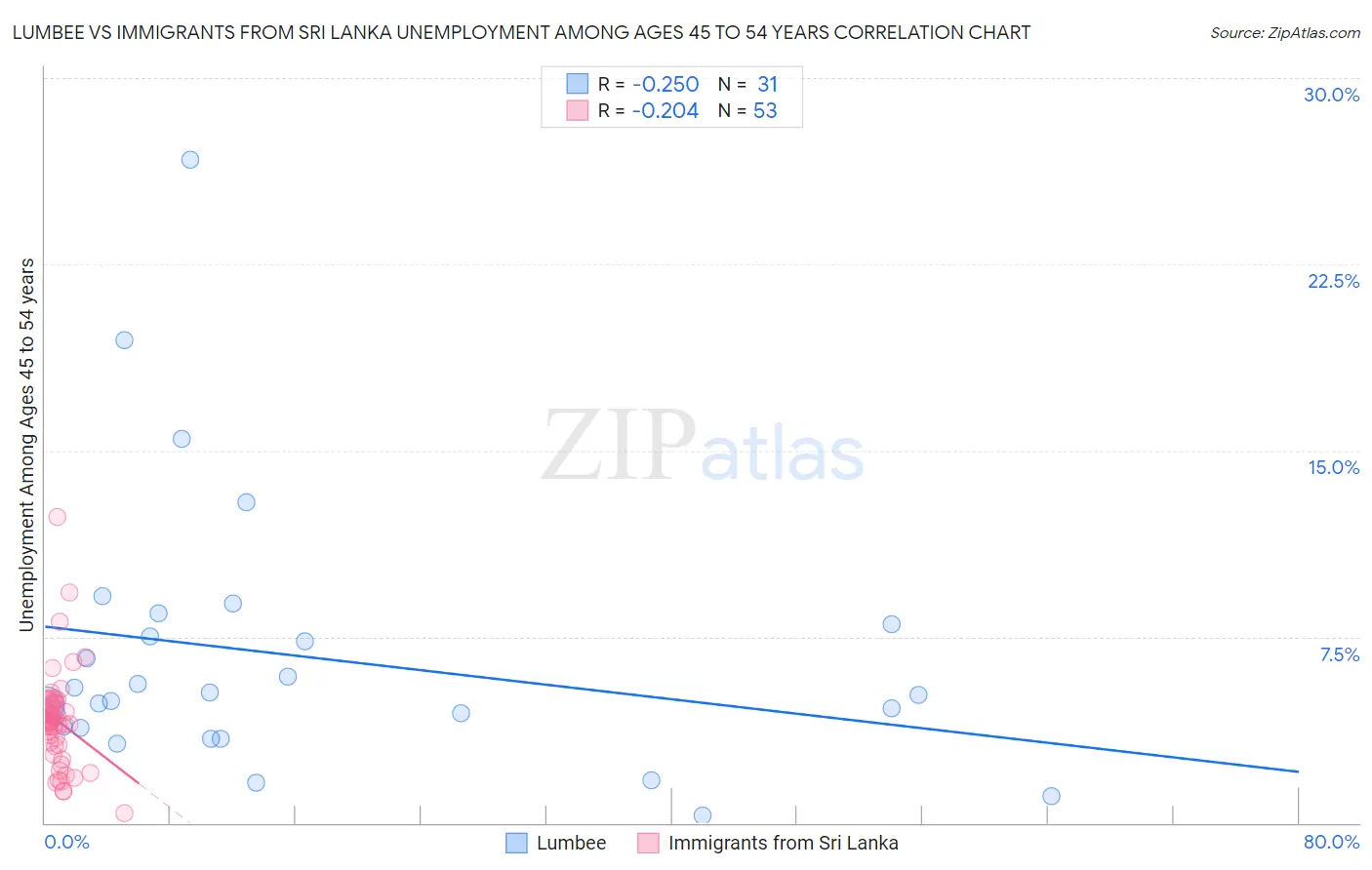 Lumbee vs Immigrants from Sri Lanka Unemployment Among Ages 45 to 54 years