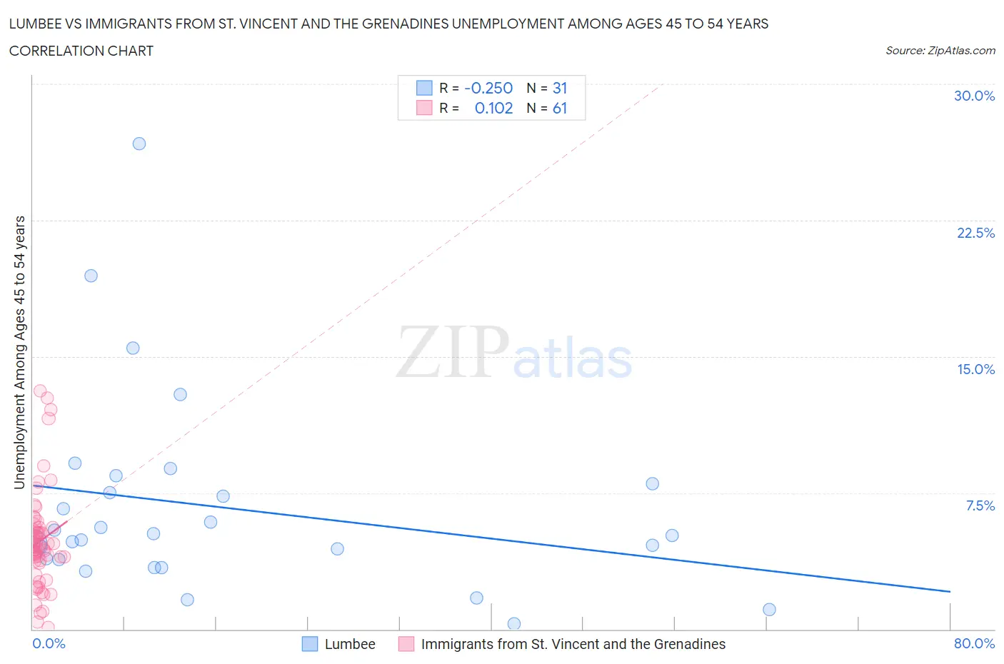 Lumbee vs Immigrants from St. Vincent and the Grenadines Unemployment Among Ages 45 to 54 years