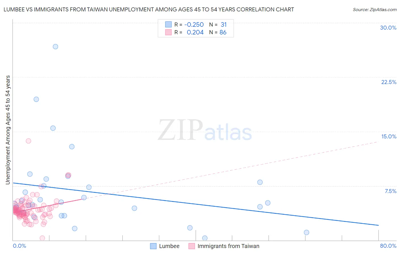 Lumbee vs Immigrants from Taiwan Unemployment Among Ages 45 to 54 years