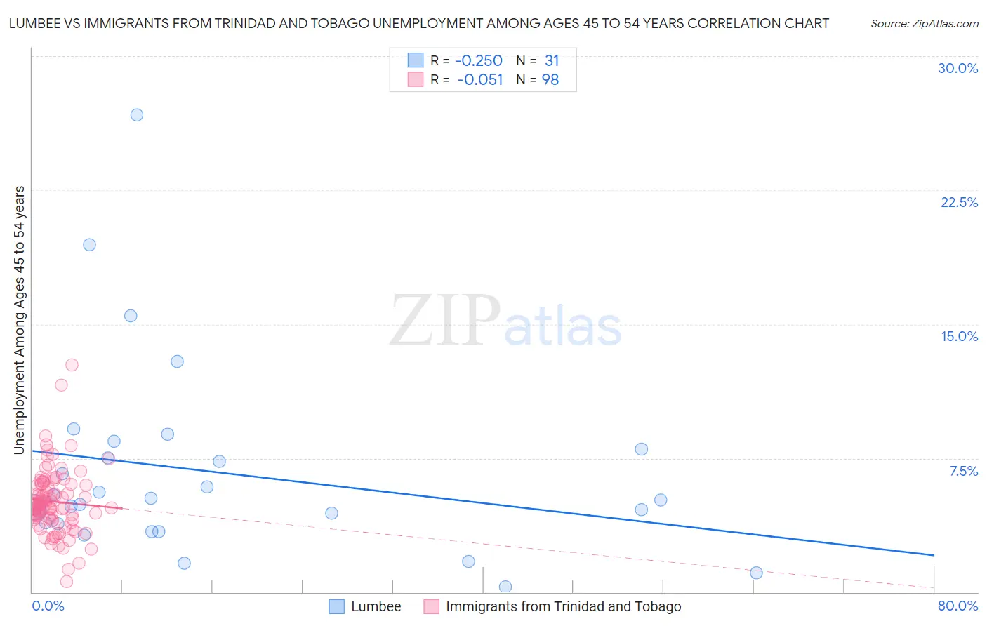 Lumbee vs Immigrants from Trinidad and Tobago Unemployment Among Ages 45 to 54 years