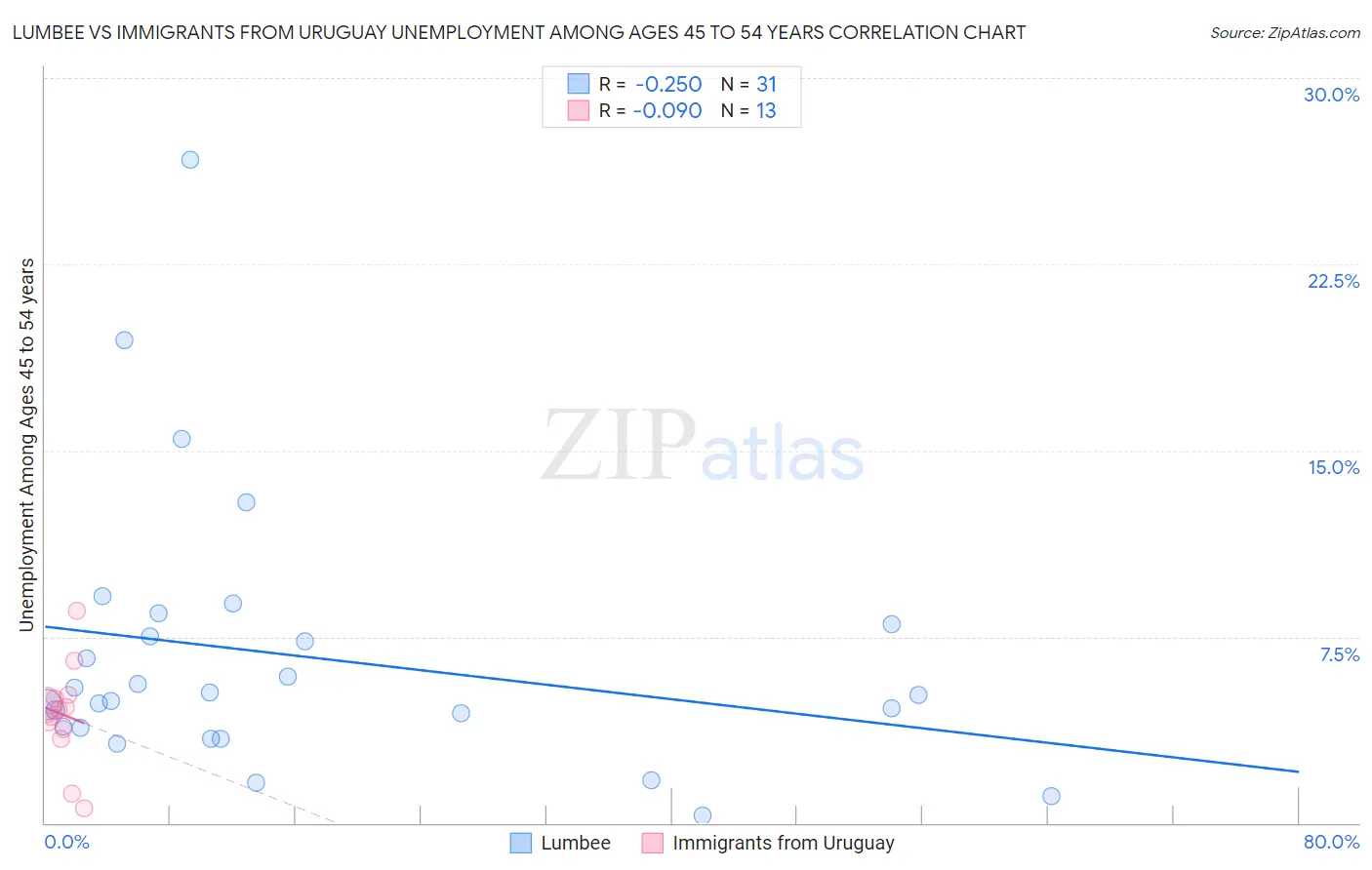 Lumbee vs Immigrants from Uruguay Unemployment Among Ages 45 to 54 years