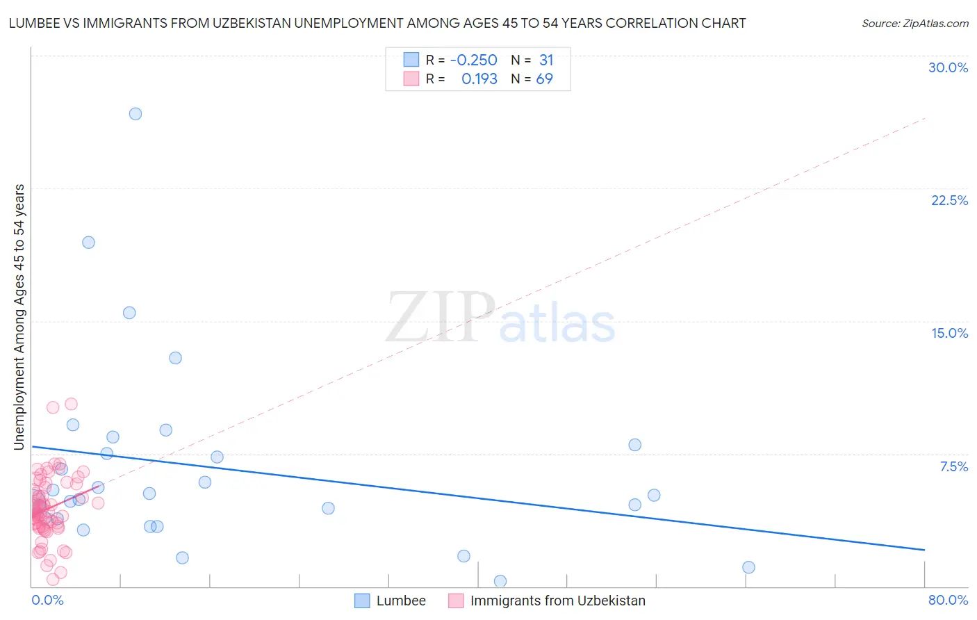 Lumbee vs Immigrants from Uzbekistan Unemployment Among Ages 45 to 54 years