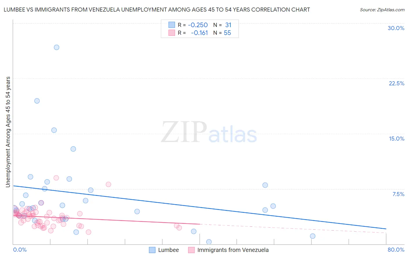 Lumbee vs Immigrants from Venezuela Unemployment Among Ages 45 to 54 years