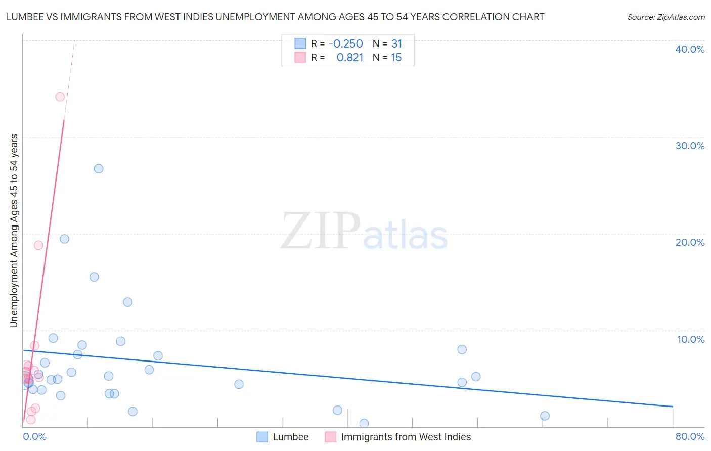 Lumbee vs Immigrants from West Indies Unemployment Among Ages 45 to 54 years