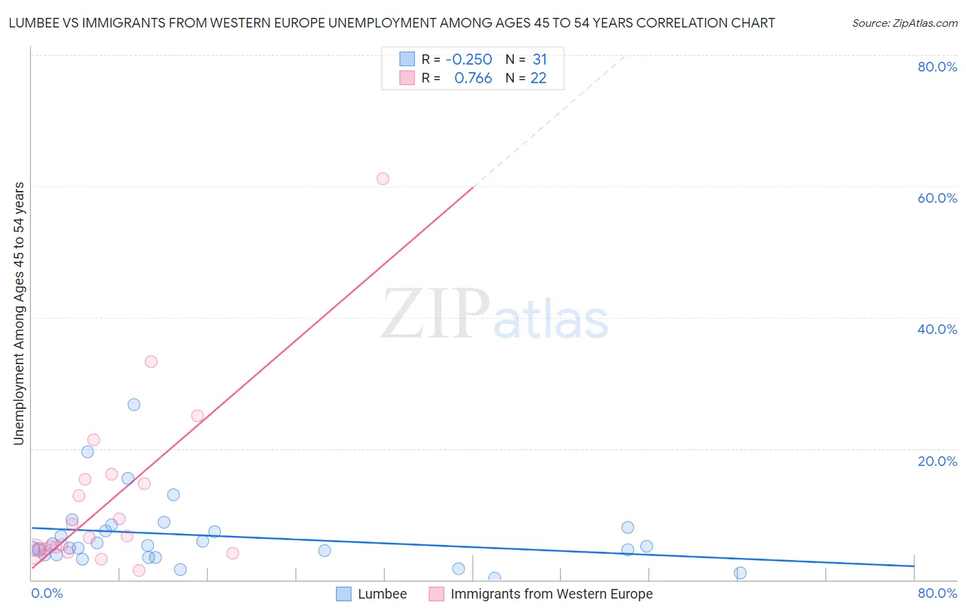 Lumbee vs Immigrants from Western Europe Unemployment Among Ages 45 to 54 years