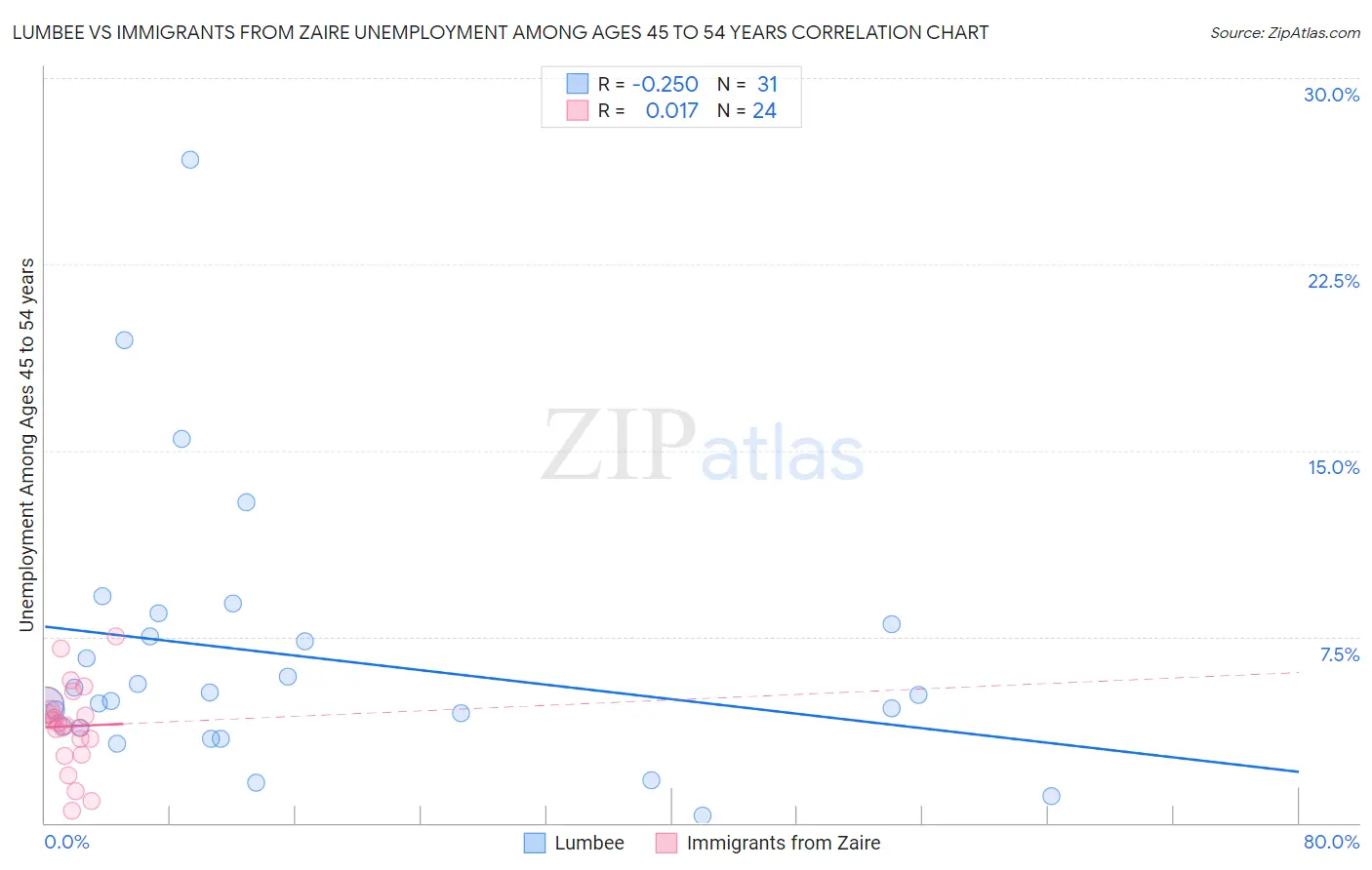 Lumbee vs Immigrants from Zaire Unemployment Among Ages 45 to 54 years