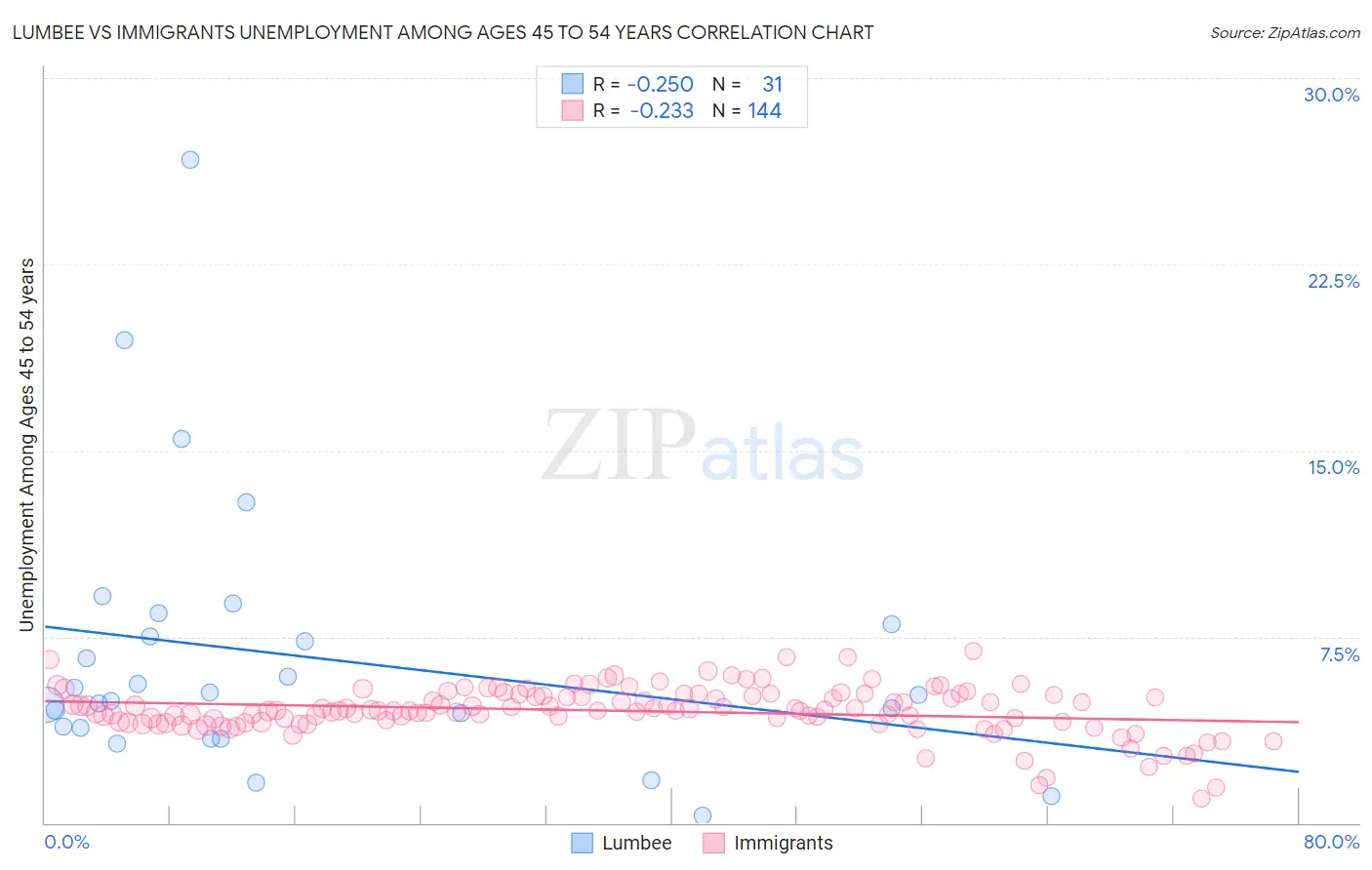 Lumbee vs Immigrants Unemployment Among Ages 45 to 54 years