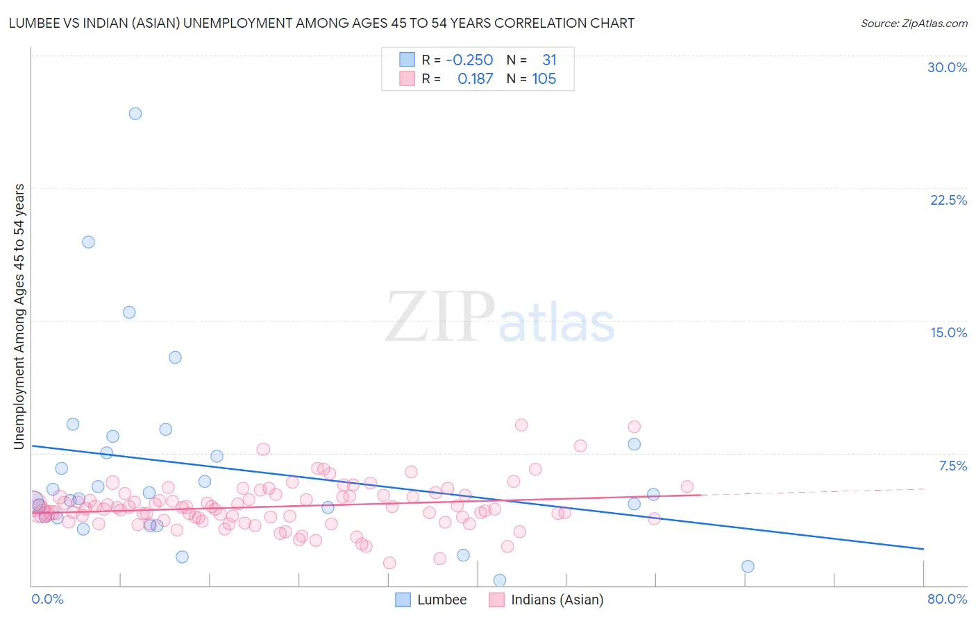 Lumbee vs Indian (Asian) Unemployment Among Ages 45 to 54 years