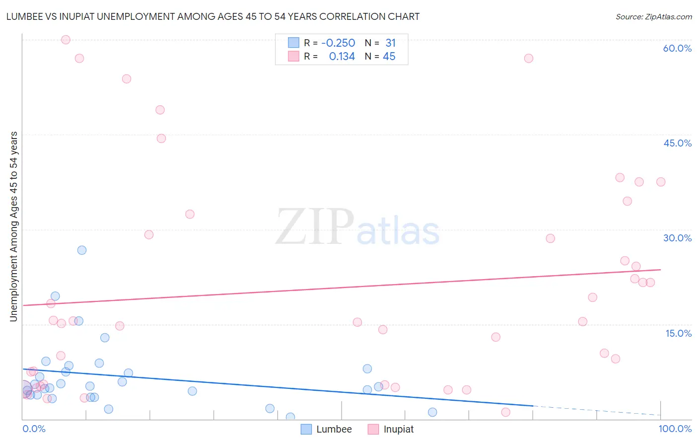 Lumbee vs Inupiat Unemployment Among Ages 45 to 54 years