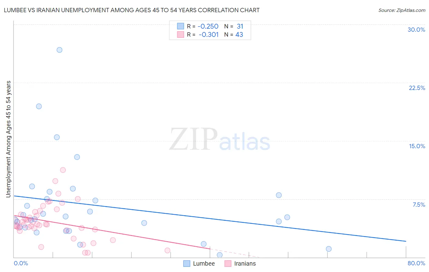 Lumbee vs Iranian Unemployment Among Ages 45 to 54 years