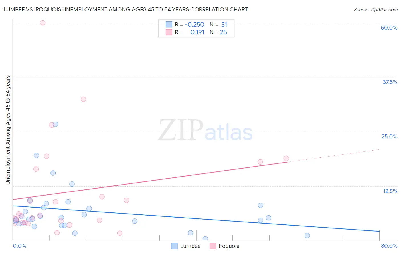 Lumbee vs Iroquois Unemployment Among Ages 45 to 54 years