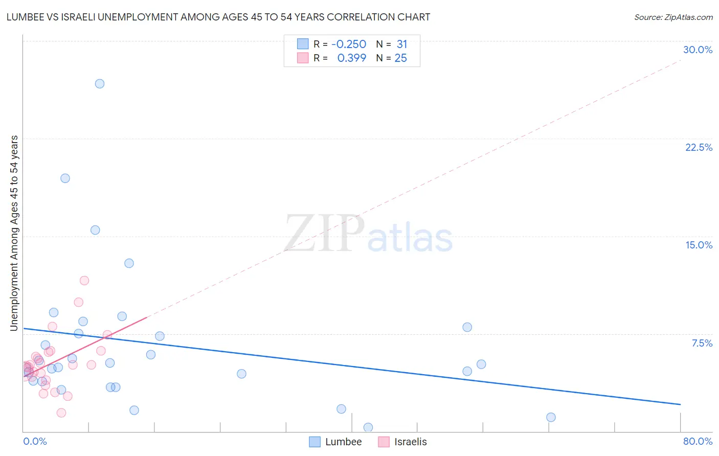 Lumbee vs Israeli Unemployment Among Ages 45 to 54 years