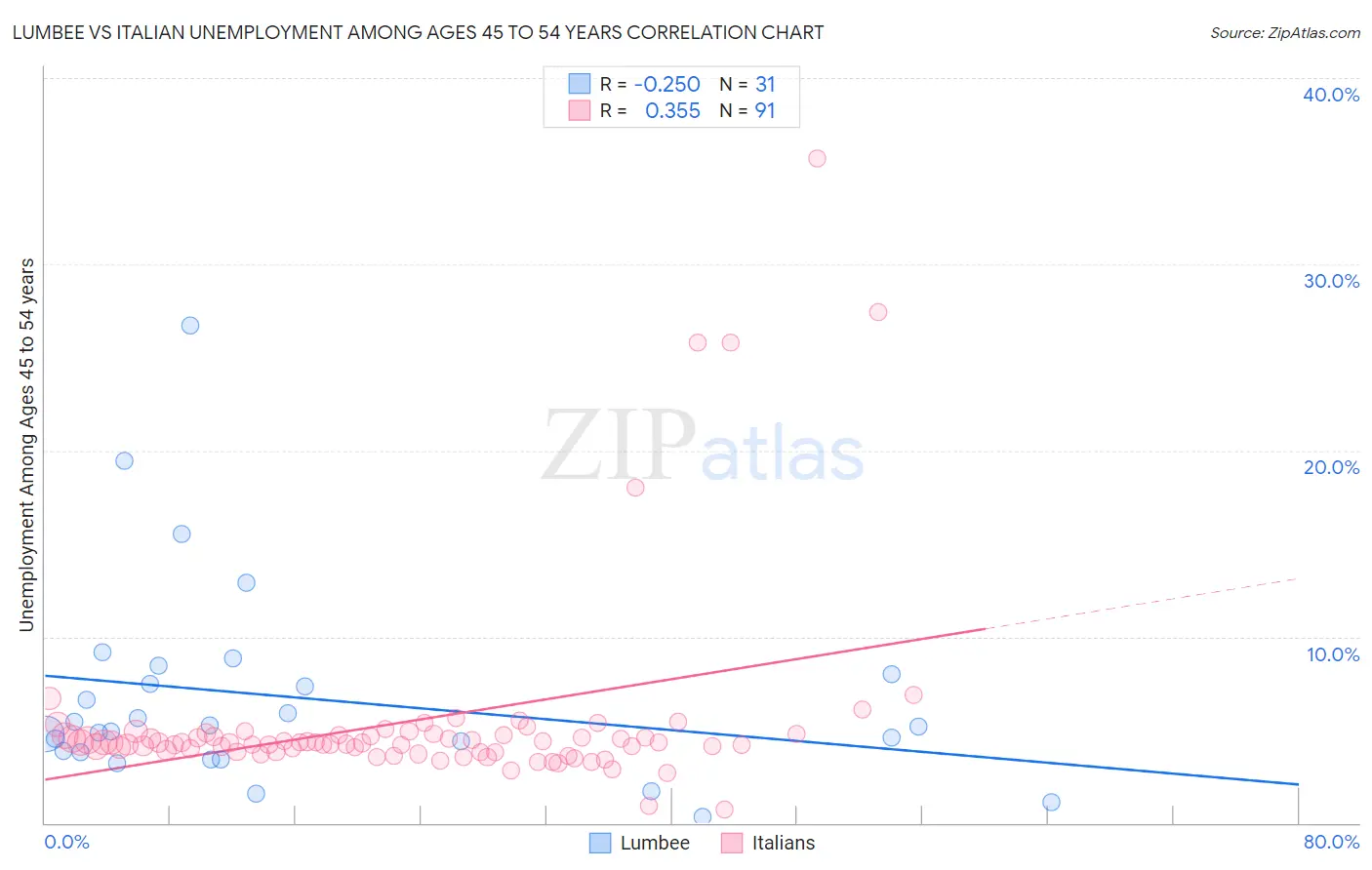 Lumbee vs Italian Unemployment Among Ages 45 to 54 years