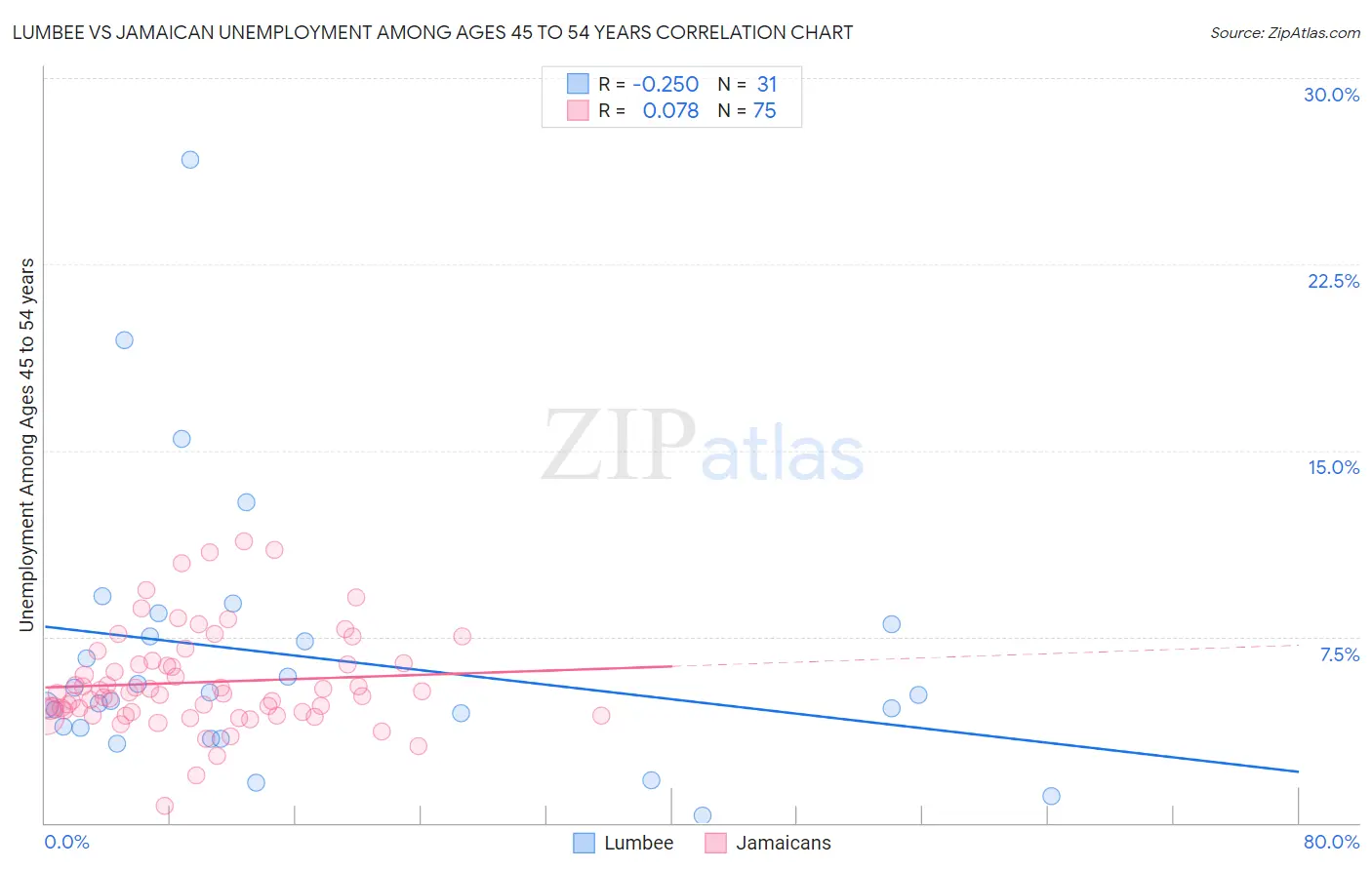 Lumbee vs Jamaican Unemployment Among Ages 45 to 54 years