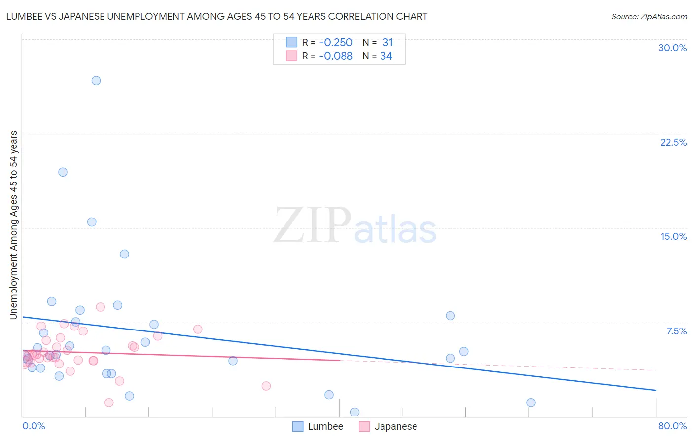 Lumbee vs Japanese Unemployment Among Ages 45 to 54 years