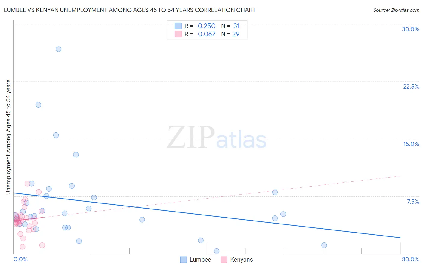 Lumbee vs Kenyan Unemployment Among Ages 45 to 54 years