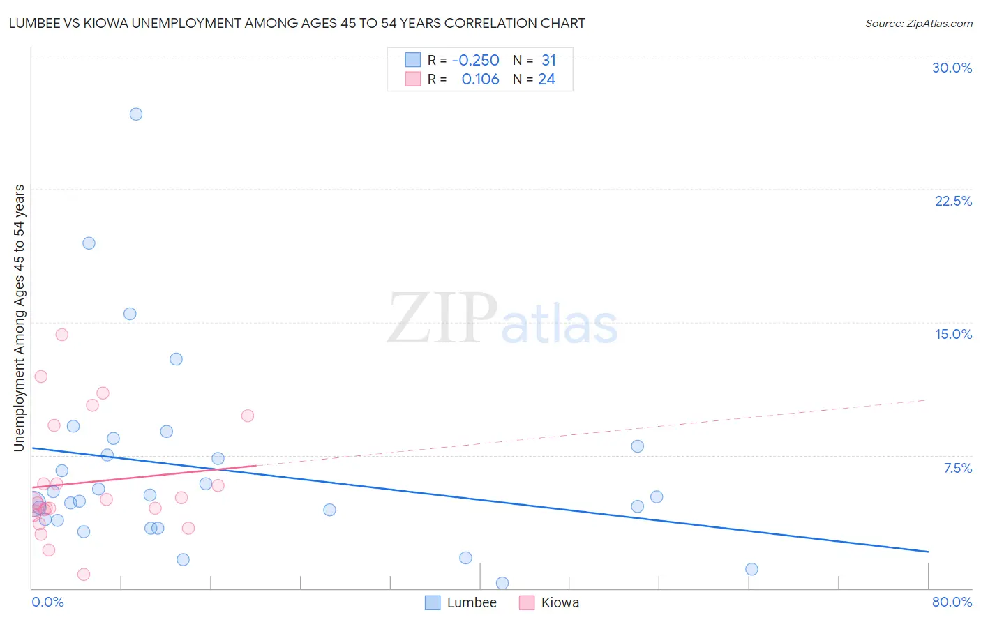 Lumbee vs Kiowa Unemployment Among Ages 45 to 54 years