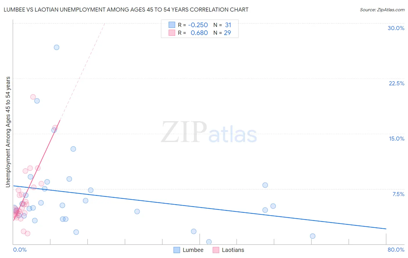 Lumbee vs Laotian Unemployment Among Ages 45 to 54 years