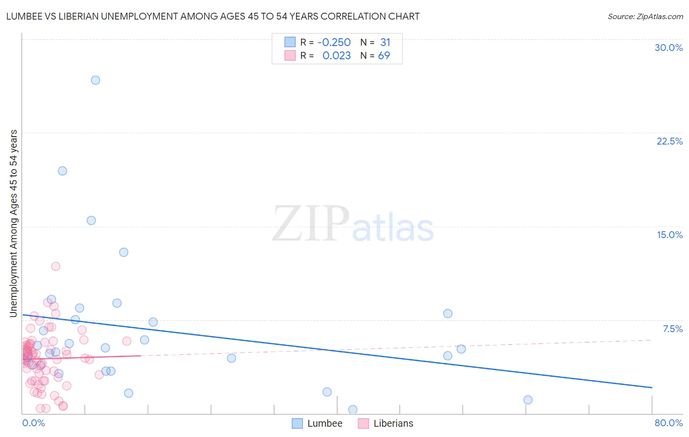 Lumbee vs Liberian Unemployment Among Ages 45 to 54 years