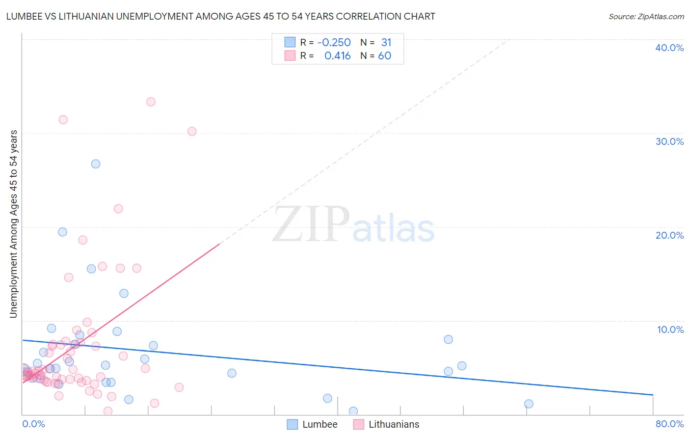 Lumbee vs Lithuanian Unemployment Among Ages 45 to 54 years