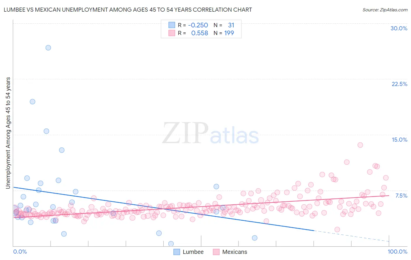Lumbee vs Mexican Unemployment Among Ages 45 to 54 years