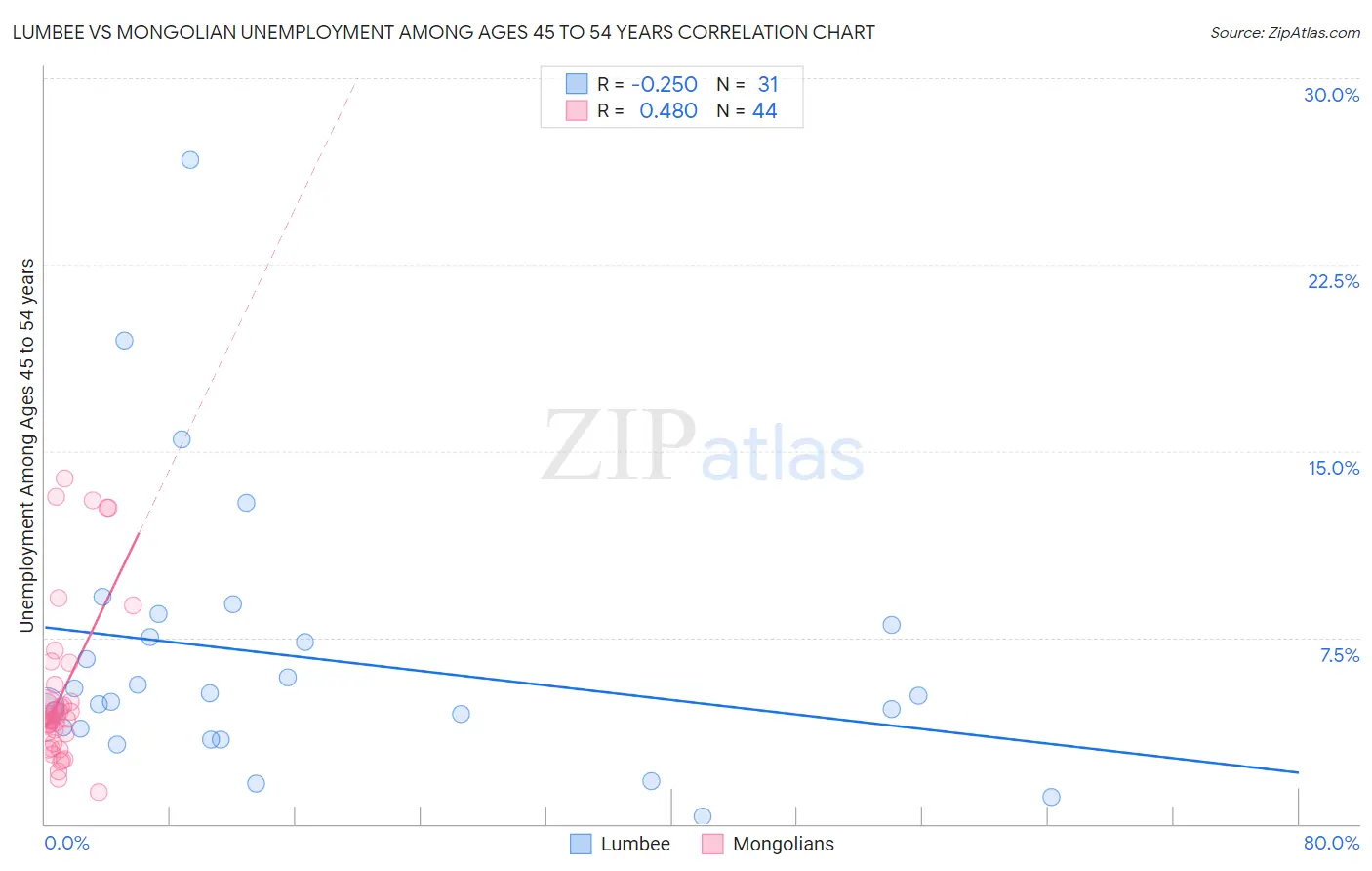 Lumbee vs Mongolian Unemployment Among Ages 45 to 54 years
