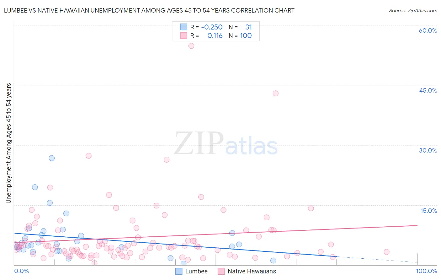Lumbee vs Native Hawaiian Unemployment Among Ages 45 to 54 years