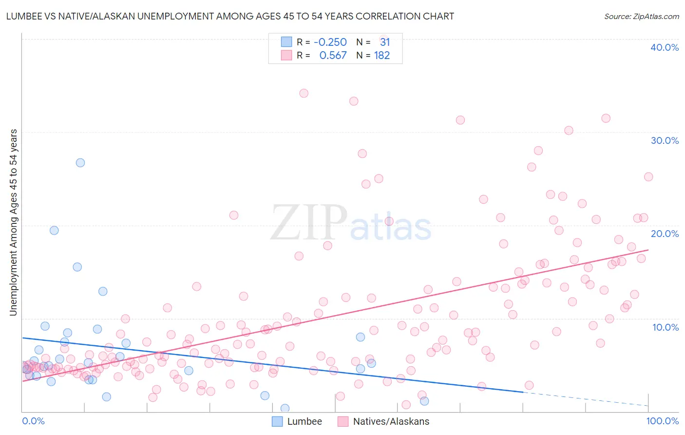 Lumbee vs Native/Alaskan Unemployment Among Ages 45 to 54 years
