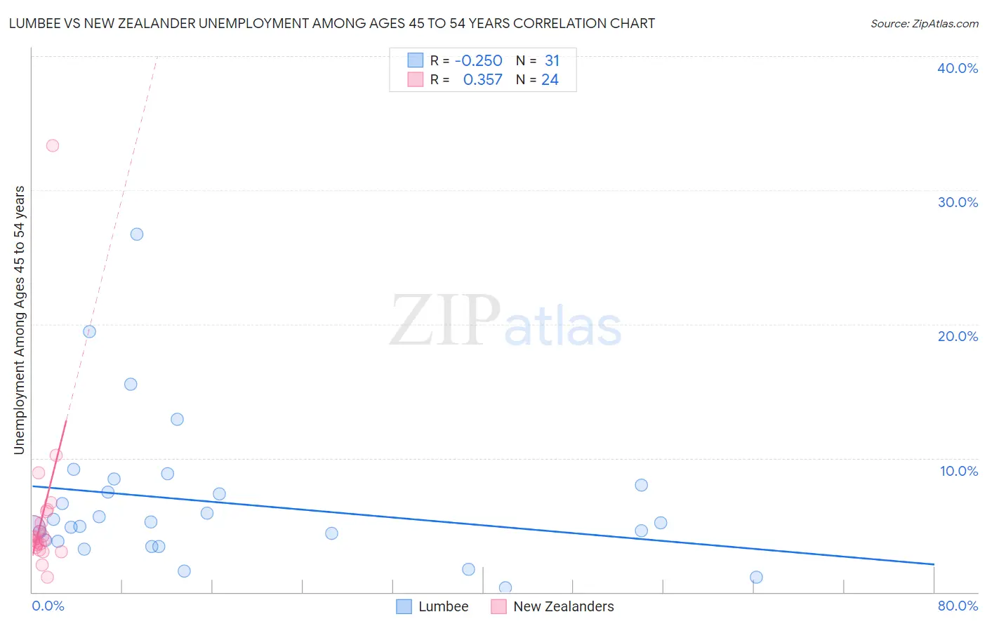Lumbee vs New Zealander Unemployment Among Ages 45 to 54 years