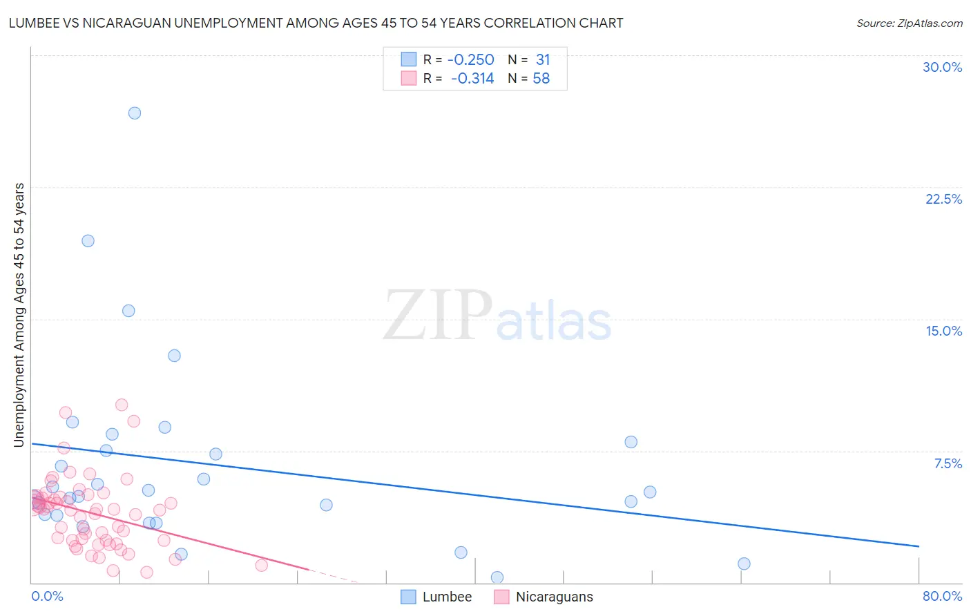 Lumbee vs Nicaraguan Unemployment Among Ages 45 to 54 years