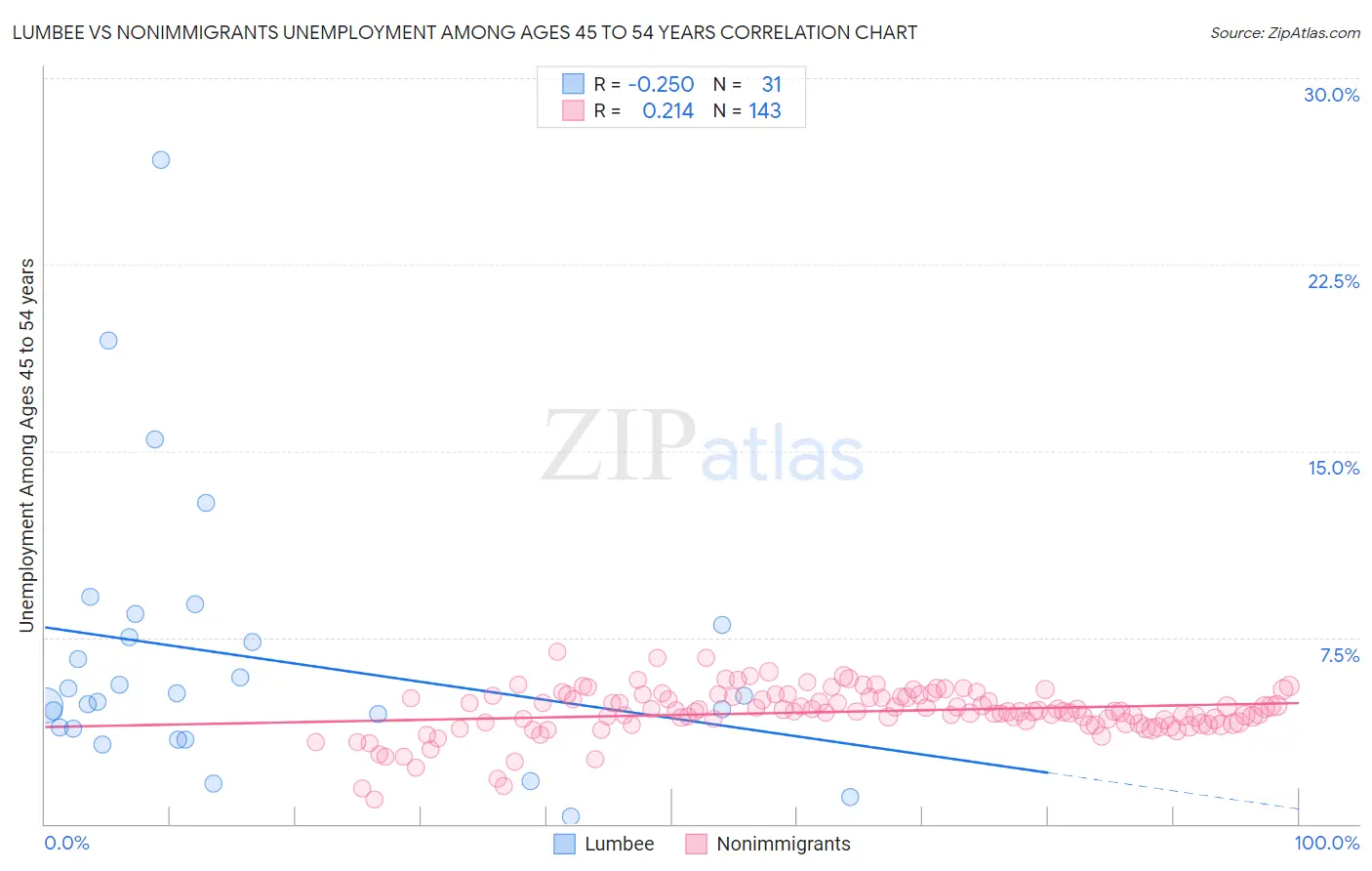Lumbee vs Nonimmigrants Unemployment Among Ages 45 to 54 years