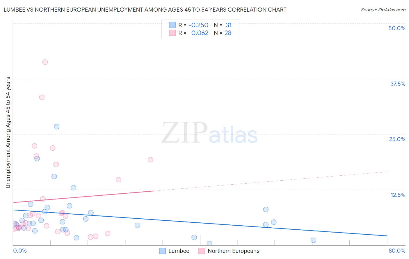 Lumbee vs Northern European Unemployment Among Ages 45 to 54 years