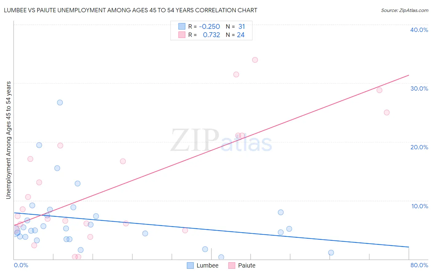 Lumbee vs Paiute Unemployment Among Ages 45 to 54 years